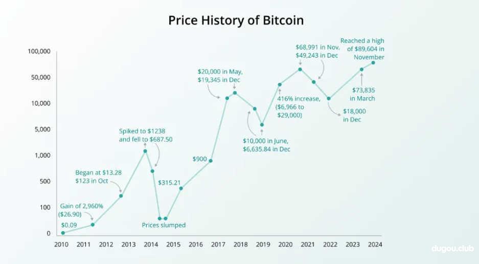 币圈沉浮史：从一堆空气到美金30000亿