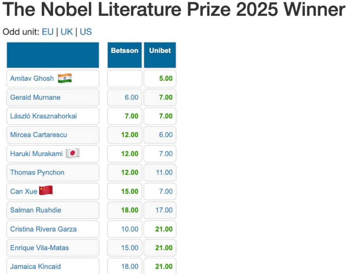 诺贝尔文学奖赔率榜 中国作家残雪位列第七
